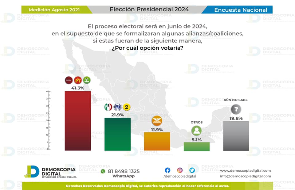 Si hoy fueran las elecciones presidenciales de 2024, Morena arrasaría a