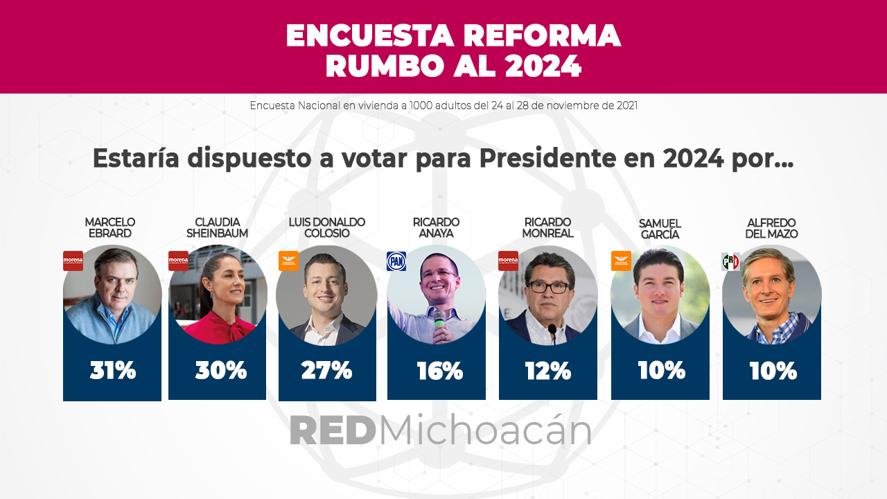 Luis Donaldo Colosio ya es 3er lugar en encuesta de “Reforma” rumbo a