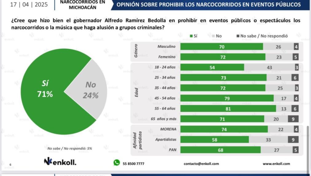 El 71% de michoacanos apoya prohibición de narcocorridos en eventos públicos: Bedolla