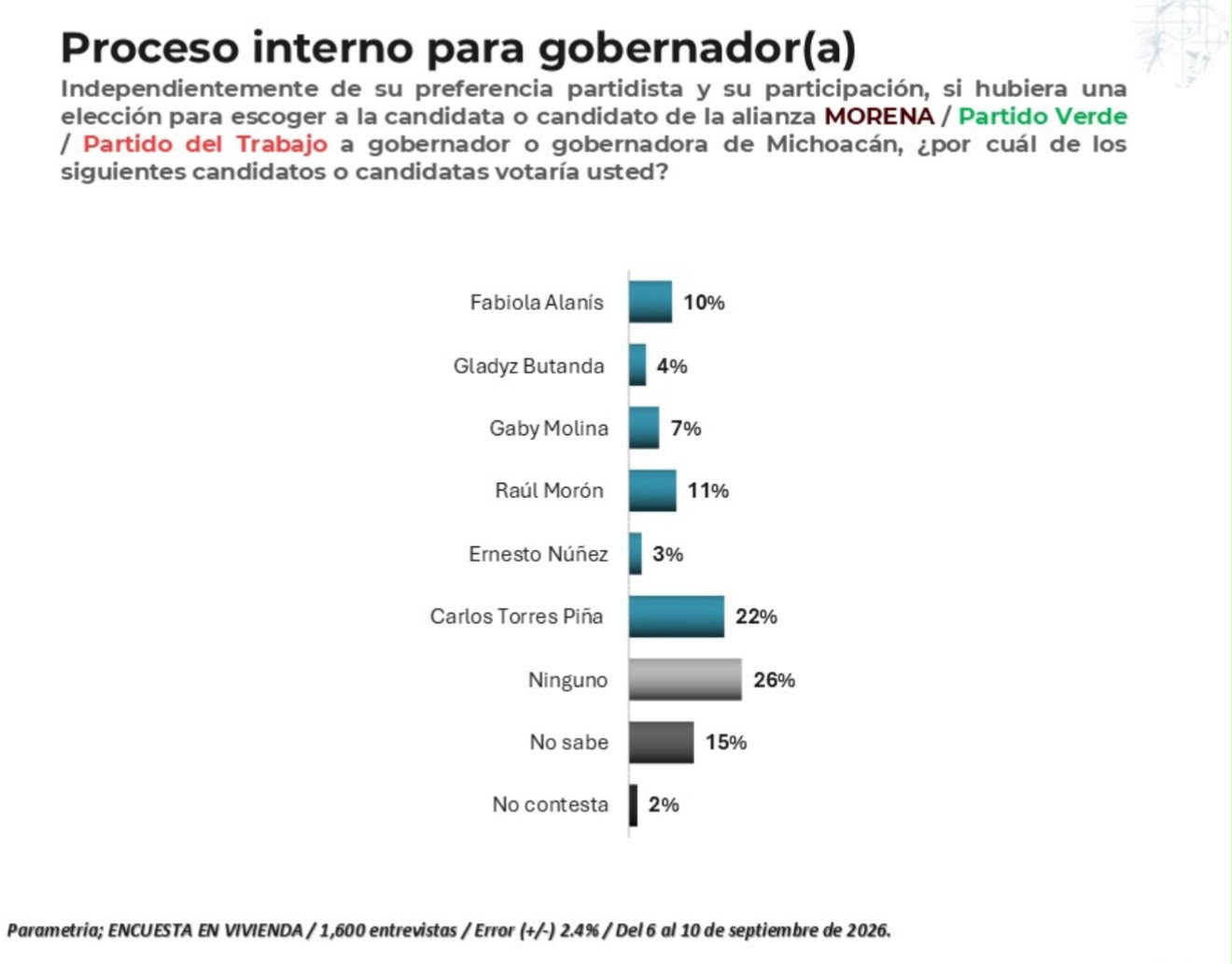 Encuesta Parametría